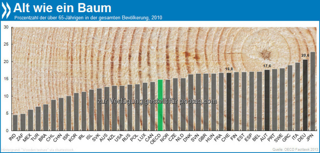 Senioren-WG: 21 Prozent der Deutschen haben ihren 65. Geburtstag schon hinter sich. Nur Japan ist “älter” (23%).
Weitere Infos unter: http://bit.ly/101zNiU, © OECD (25.03.2013) 