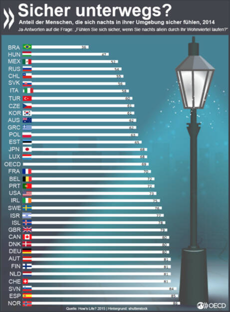 Atemlos durch die Nacht? Jeder dritte Einwohner eines OECD-Landes fühlt sich unsicher, wenn er nachts allein durch sein Wohnviertel läuft. In Deutschland, Österreich und der Schweiz geht es nur jedem Fünften so. http://bit.ly/1S1SEoF, © OECD (07.11.2015) 