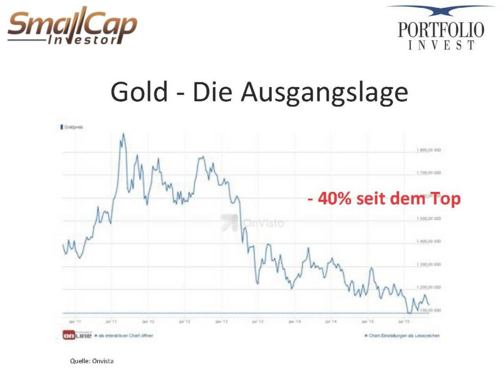 Gold - Die Ausgangslage (12.11.2015) 