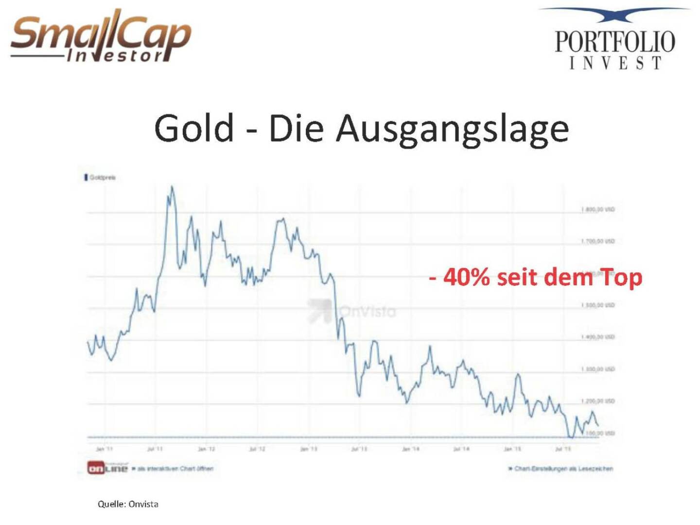 Gold - Die Ausgangslage