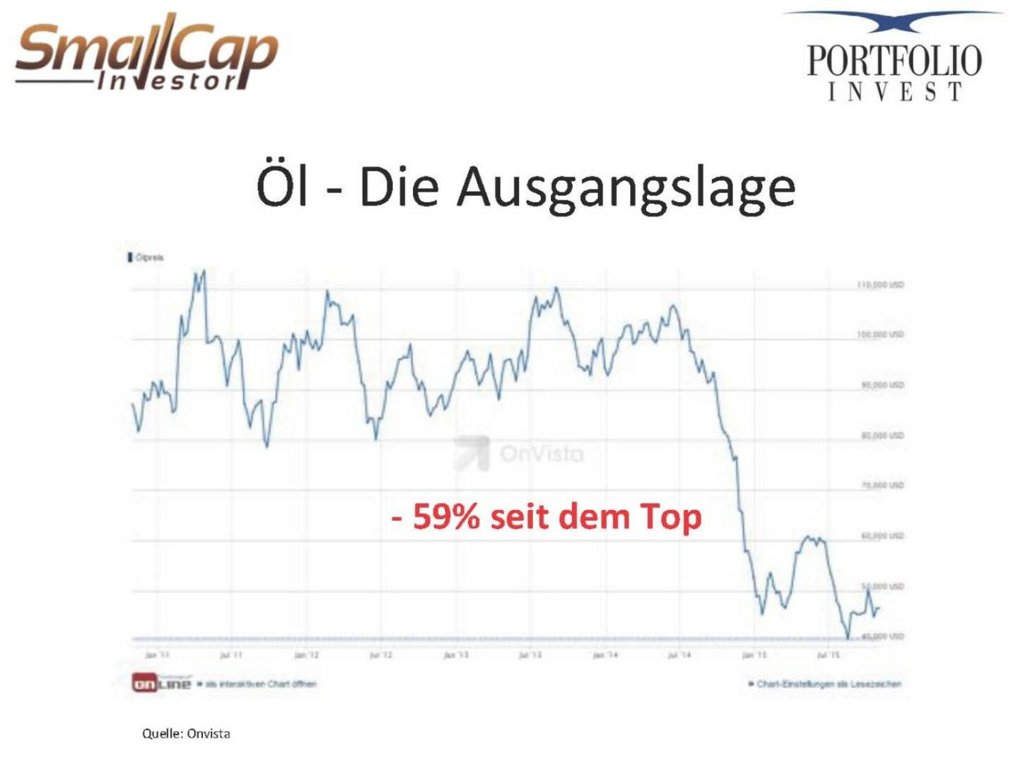 Öl - Die Ausgangslage