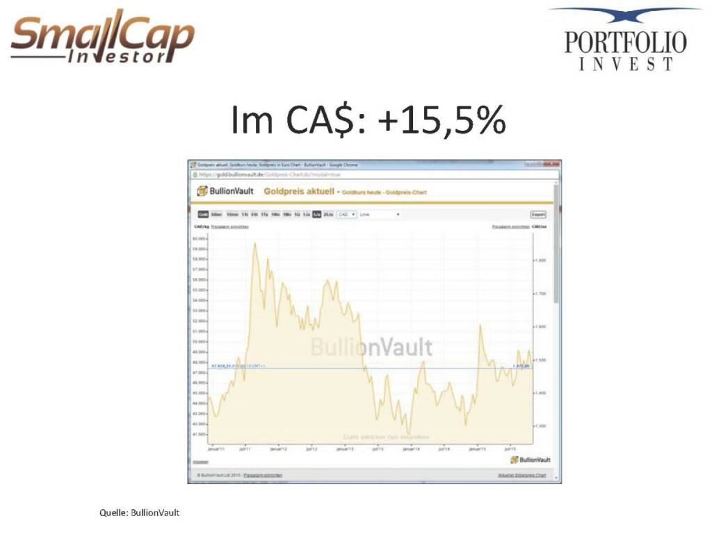 Im CA$: +15,5% (12.11.2015) 