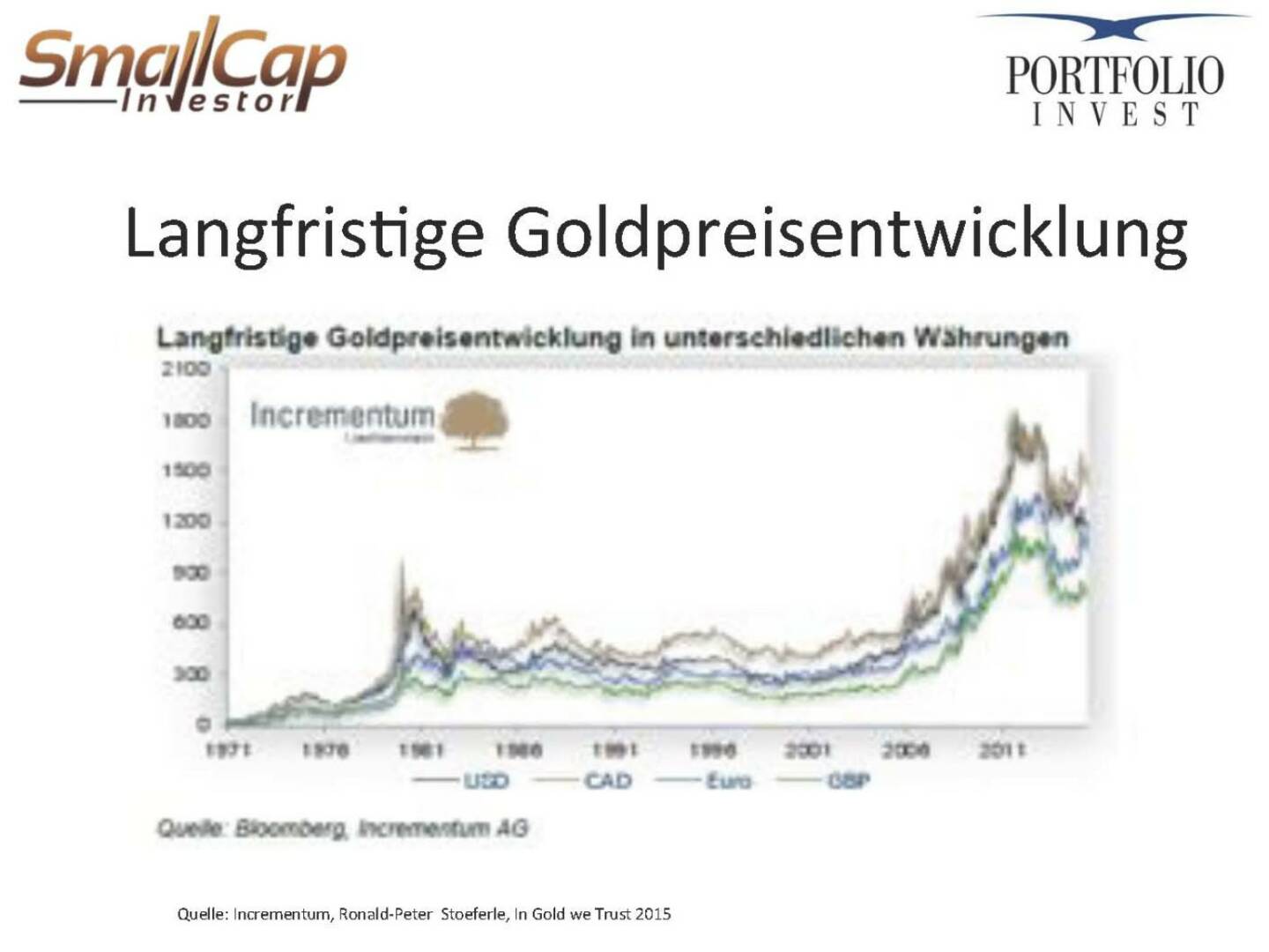 Langfristige Goldpreisentwicklung