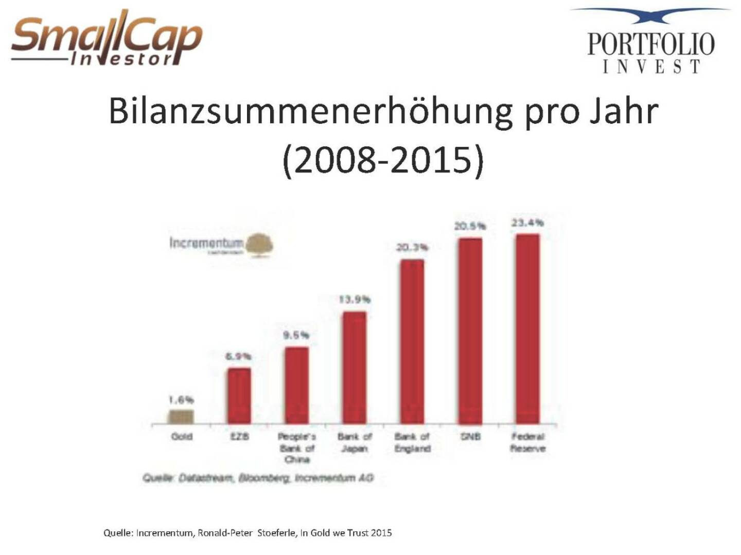 Bilanzsummenerhöhung pro Jahr (2008-2015)