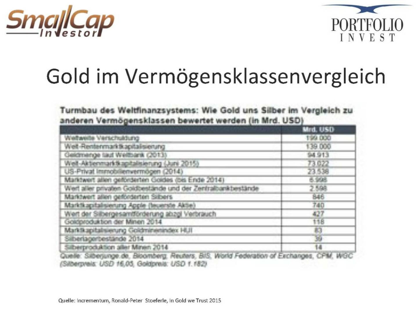 Gold im Vermögensklassenvergleich