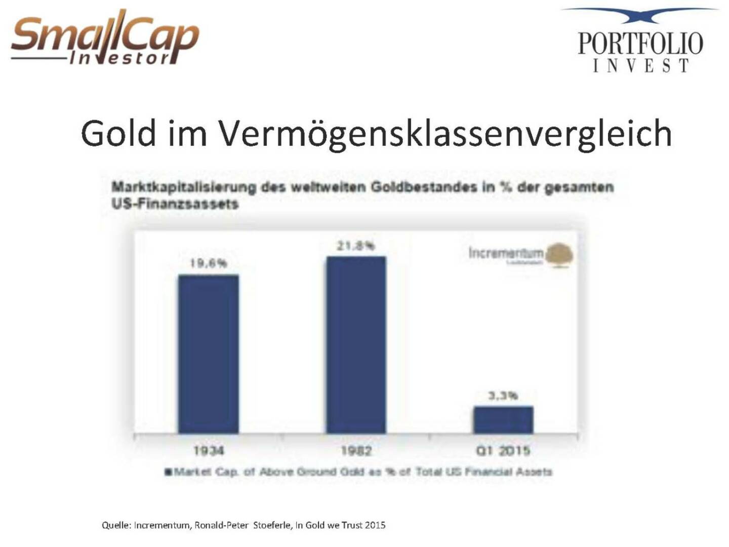 Gold im Vermögensklassenvergleich