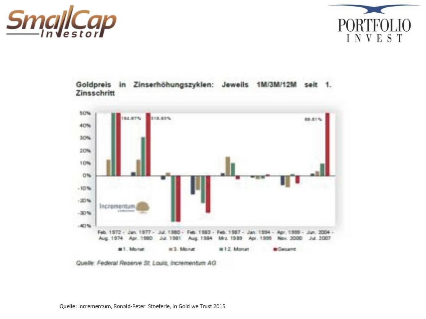 Goldpreis Zinserhöhung