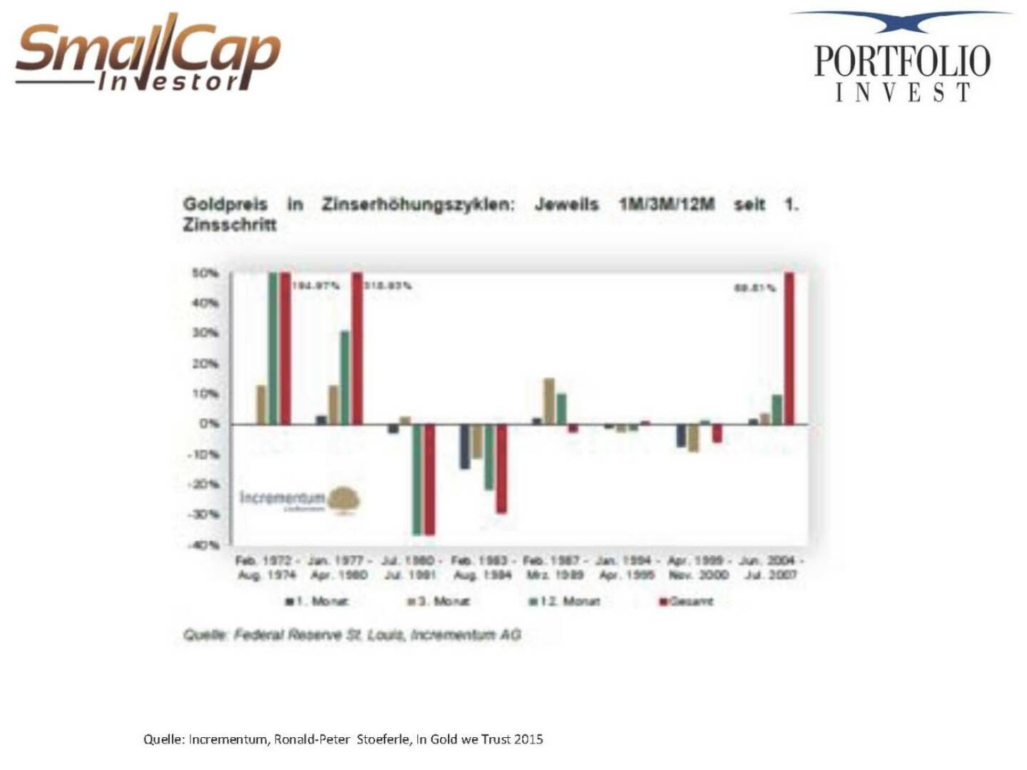 Goldpreis Zinserhöhung