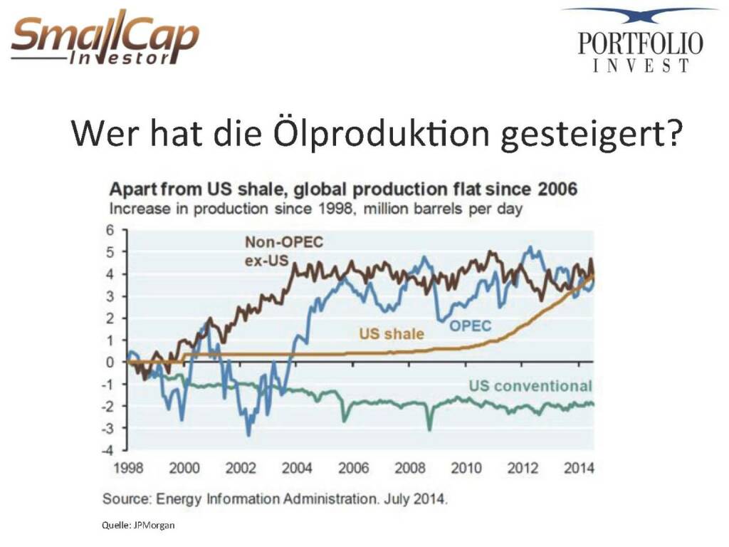 Wer hat die Ölproduktion gesteigert? (12.11.2015) 