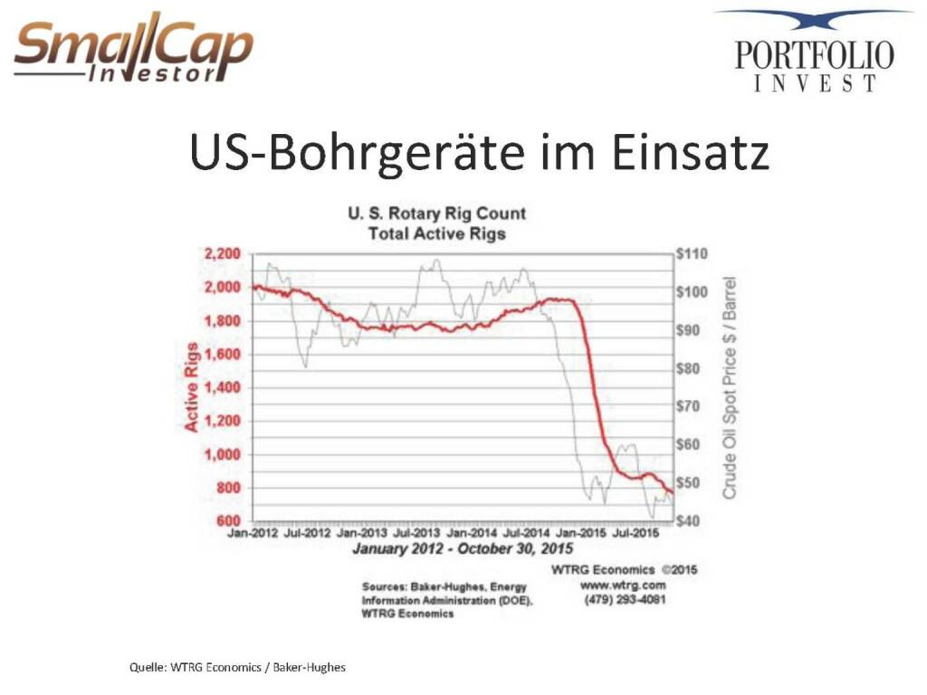 US-Bohrgeräte im Einsatz (12.11.2015) 