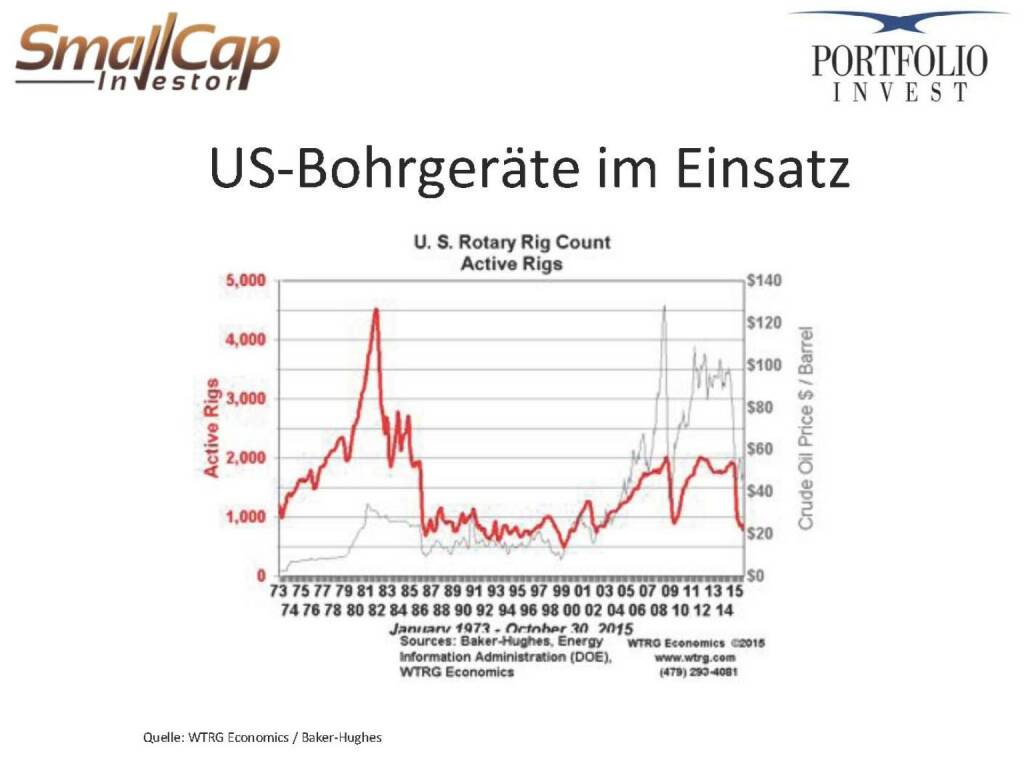 US-Bohrgeräte im Einsatz (12.11.2015) 