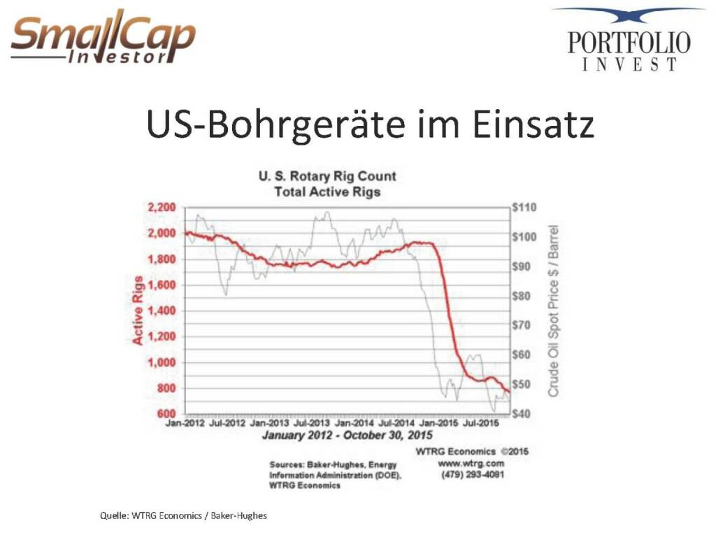 US-Bohrgeräte im Einsatz (12.11.2015) 