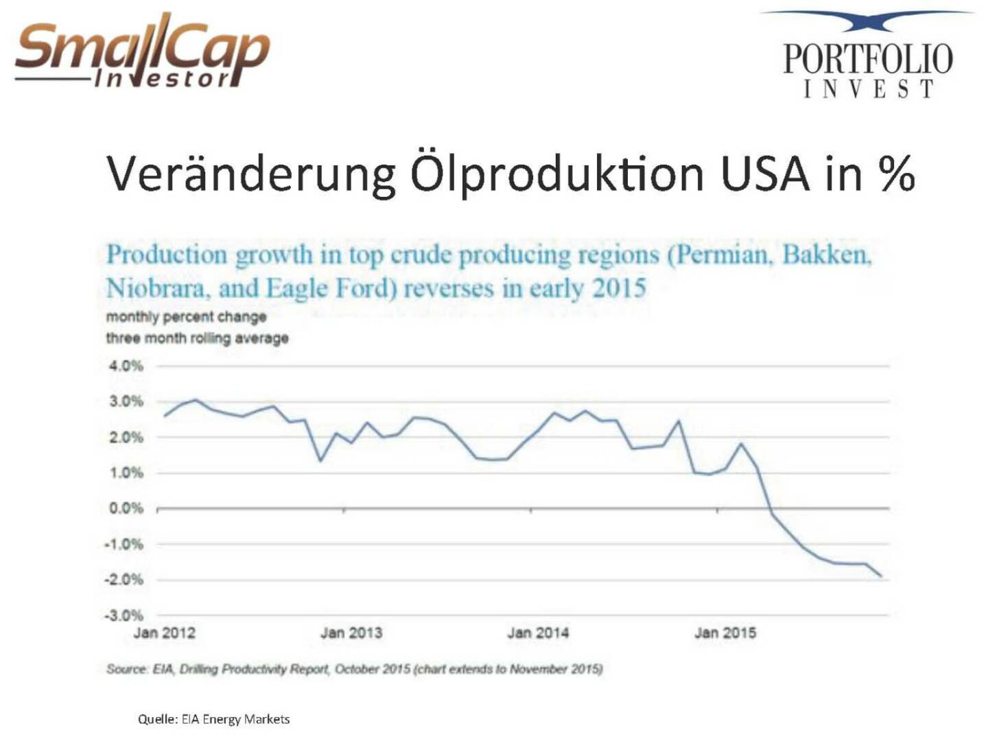 Veränderung Ölproduktion USA in %