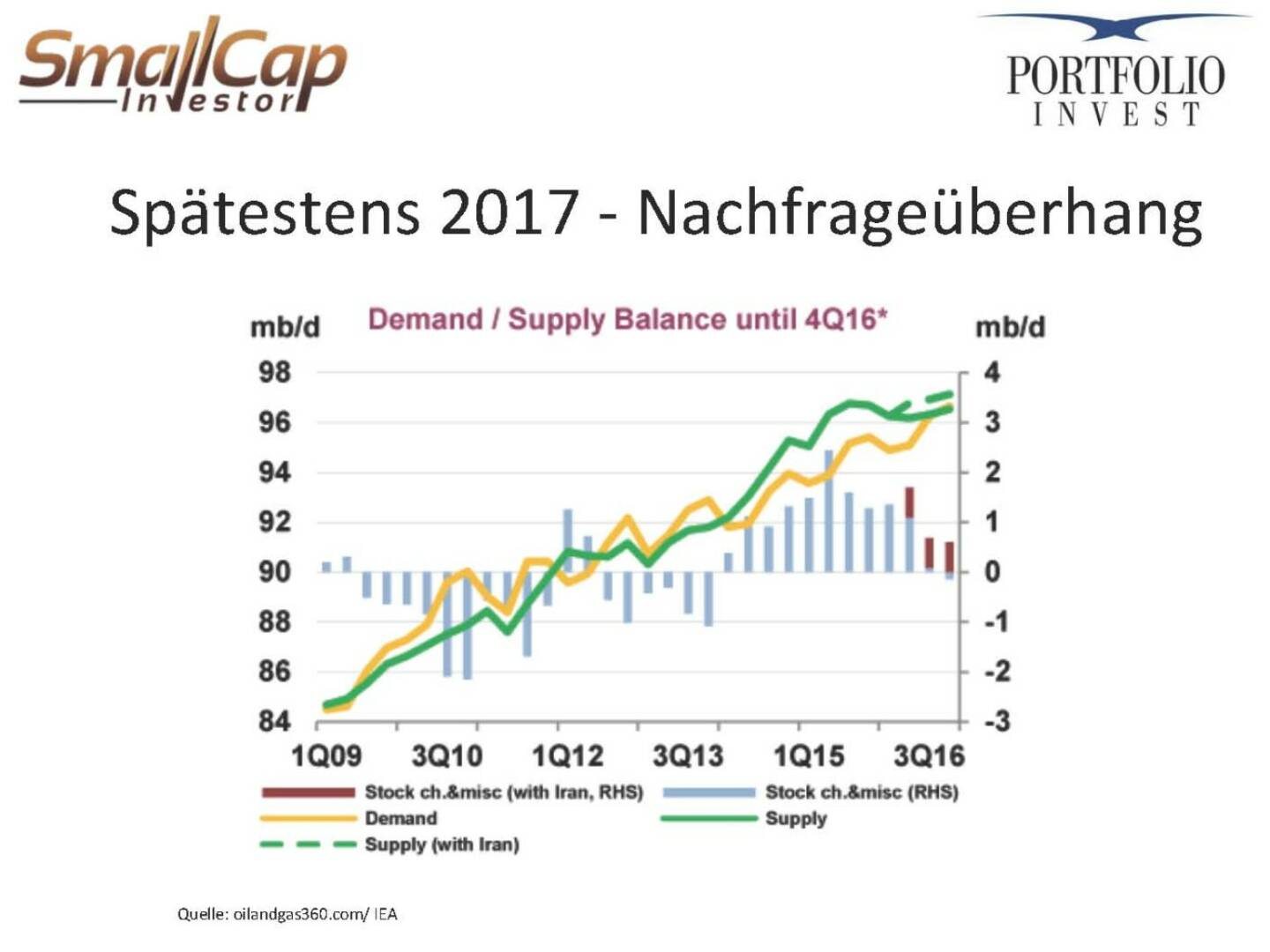Spätestens 2017 - Nachfrageüberhang