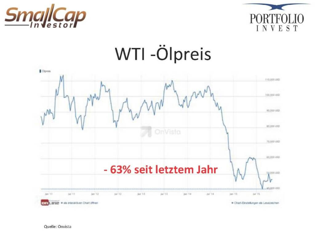 WTI -Ölpreis (12.11.2015) 