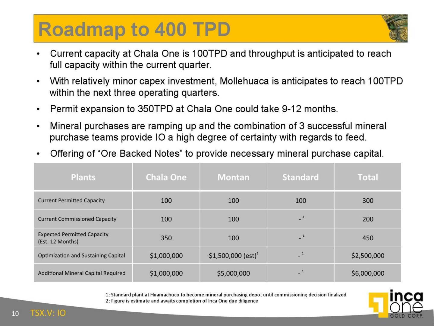 Roadmap to 400 TPD