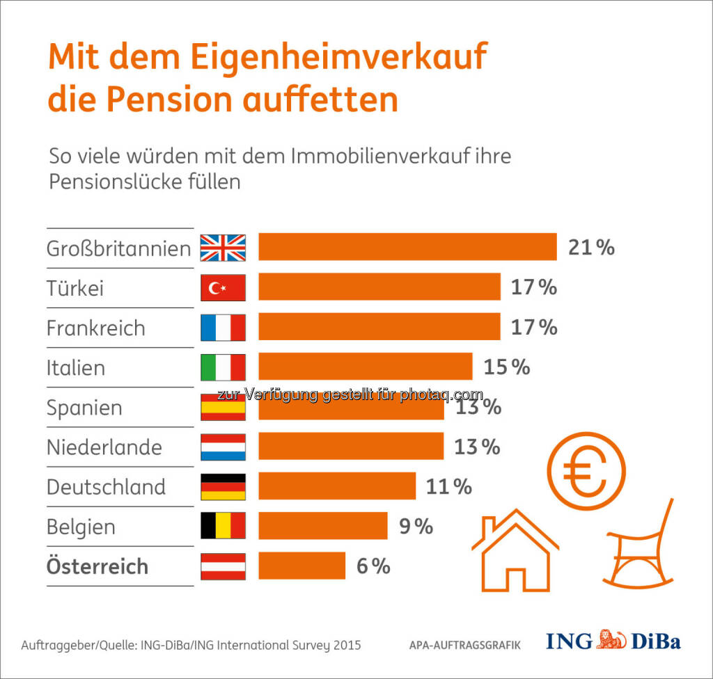 Mit dem Eigenheimverkauf die Pension auffetten : Kein Thema in Österreich : Umfrage im Auftrag der ING-DiBa : Nur 6% der österreichischen Immobilienbesitzer ziehen den Verkauf des Eigenheims für eine bessere Pensionsvorsorge in Betracht. Damit gebührt ihnen der Spitzenplatz der „sesshaftesten“ Europäer : (c) ING-DiBa/ING International Survey 2015, © Aussender (13.11.2015) 