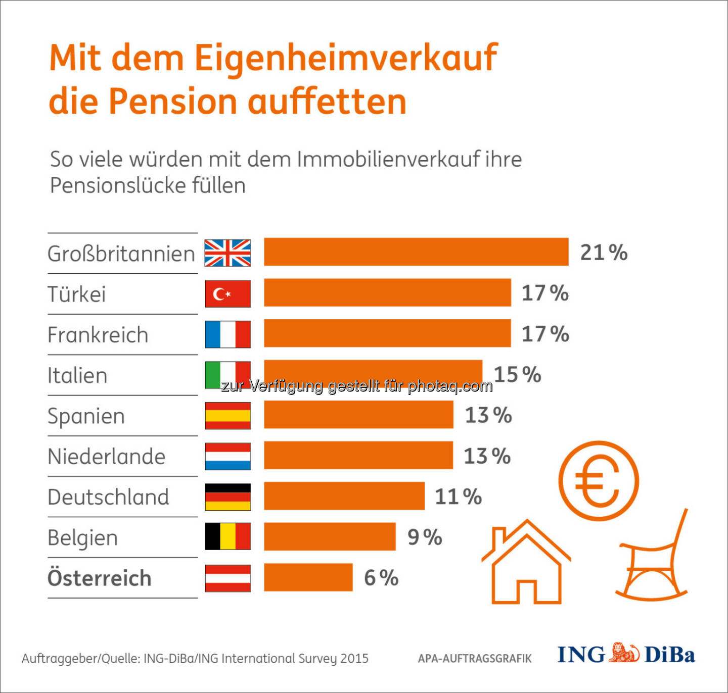 Mit dem Eigenheimverkauf die Pension auffetten : Kein Thema in Österreich : Umfrage im Auftrag der ING-DiBa : Nur 6% der österreichischen Immobilienbesitzer ziehen den Verkauf des Eigenheims für eine bessere Pensionsvorsorge in Betracht. Damit gebührt ihnen der Spitzenplatz der „sesshaftesten“ Europäer : (c) ING-DiBa/ING International Survey 2015
