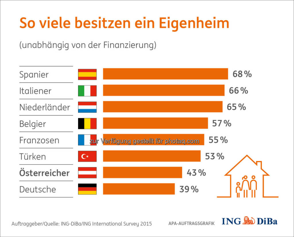 So viele besitzen ein Eigenheim : Wir kaufen, um zu bleiben! : Umfrage im Auftrag der ING-DiBa : 78% der Österreicher sehen den IIS-Daten zufolge in den eigenen vier Wänden die finanziell bessere Lösung und würden dies auf jeden Fall einer Miete vorziehen. Aber: aktuell sind nur 43% (der bei der Onlineumfrage Befragten) im Besitz eines Eigenheims, egal ob bereits schuldenfrei oder noch mit Kreditverpflichtung. Interessant, dass die Österreicher damit fast am Ende der Europaskala zu finden sind : (c) ING-DiBa/ING International Survey 2015, © Aussender (13.11.2015) 