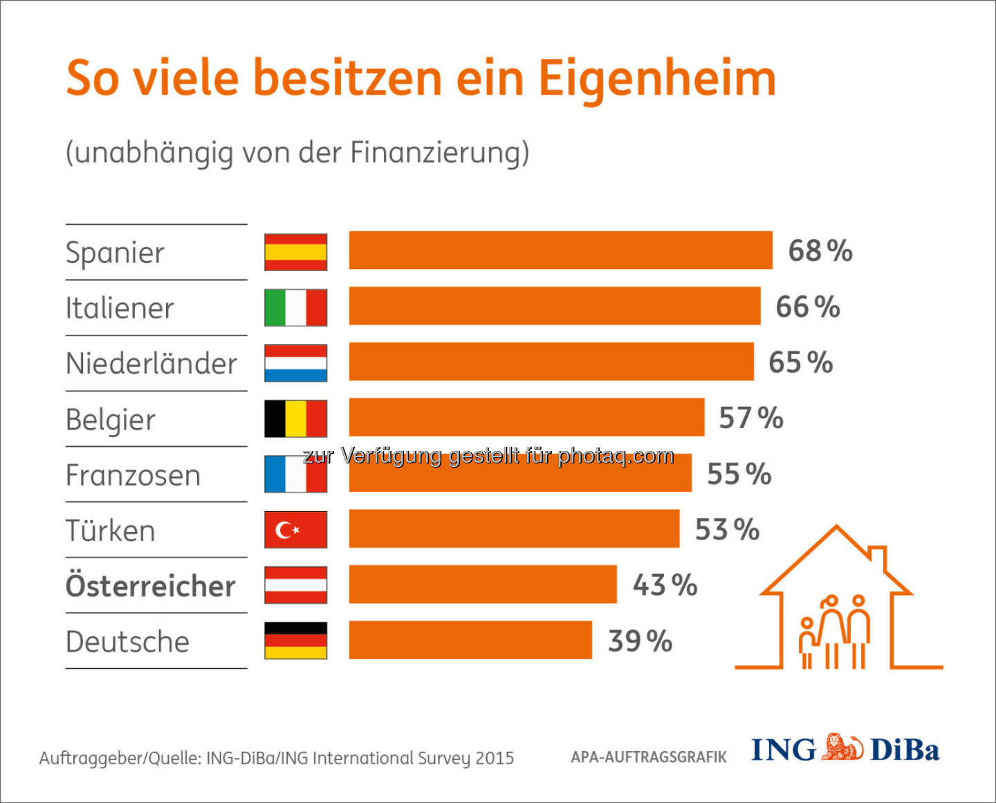 So viele besitzen ein Eigenheim : Wir kaufen, um zu bleiben! : Umfrage im Auftrag der ING-DiBa : 78% der Österreicher sehen den IIS-Daten zufolge in den eigenen vier Wänden die finanziell bessere Lösung und würden dies auf jeden Fall einer Miete vorziehen. Aber: aktuell sind nur 43% (der bei der Onlineumfrage Befragten) im Besitz eines Eigenheims, egal ob bereits schuldenfrei oder noch mit Kreditverpflichtung. Interessant, dass die Österreicher damit fast am Ende der Europaskala zu finden sind : (c) ING-DiBa/ING International Survey 2015