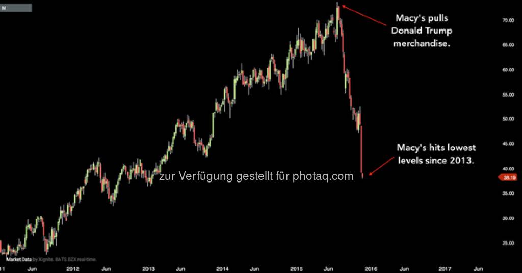 We had to look.

Macy's has DROPPED almost 45% since pulling @realDonaldTrump ties.

$M: https://t.co/HF0nJpylkr http://twitter.com/StockTwits/status/666330405092638721/photo/1  Source: http://twitter.com/StockTwits (17.11.2015) 