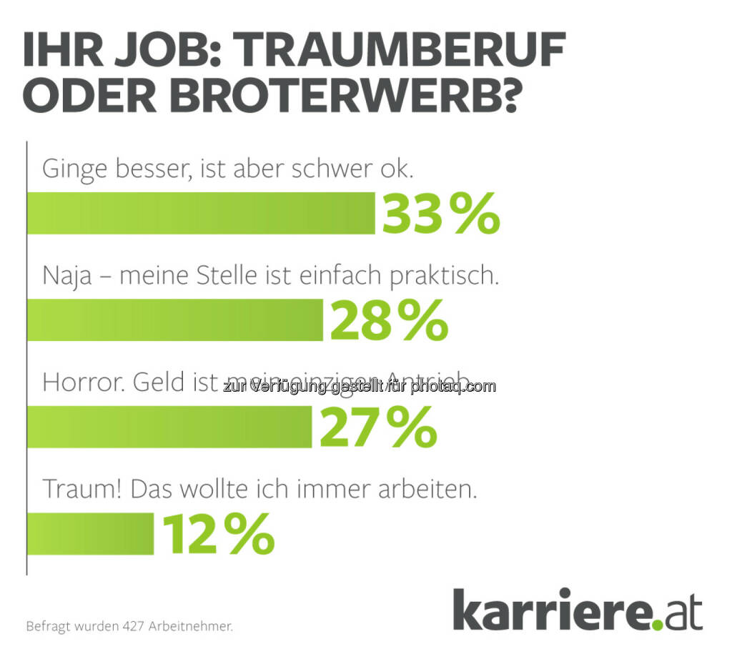 Ihr Job? Traumberuf oder Broterwerb : karriere.at Umfrage: Jeder vierte Arbeitnehmer sagt: „Geld ist mein einziger Antrieb!“: Fotocredit: karriere.at, © Aussender (17.11.2015) 