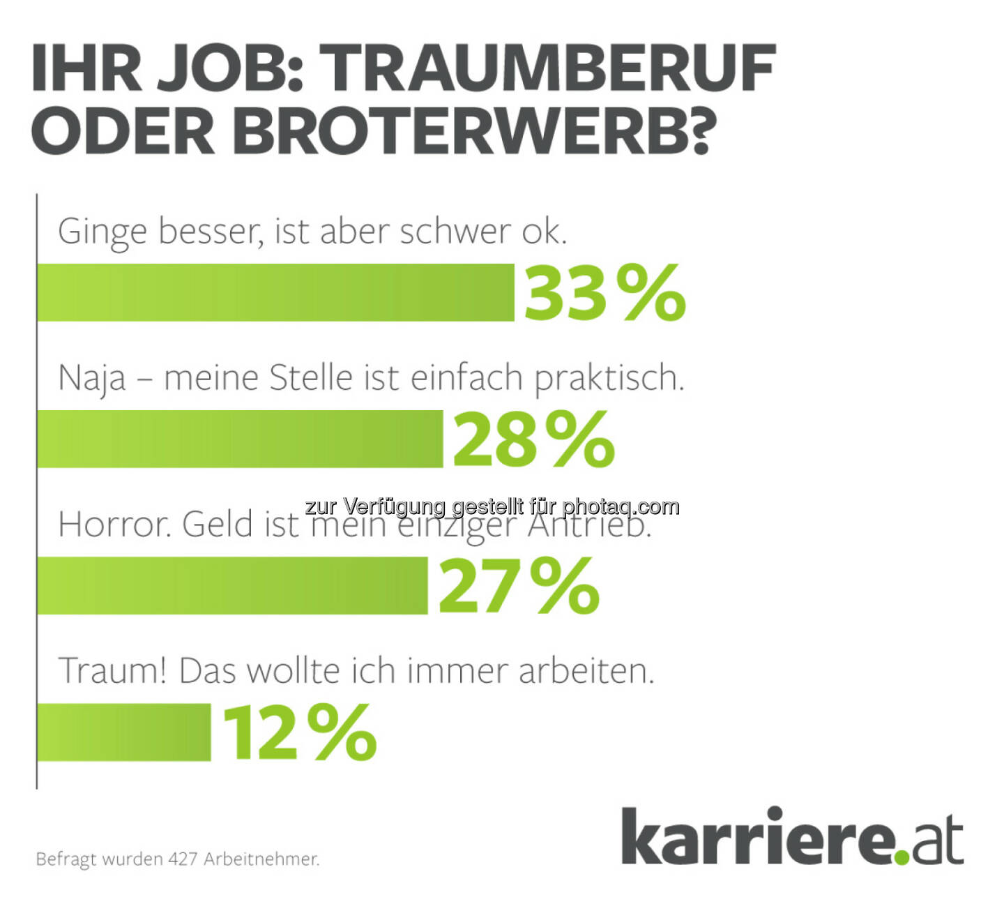 Ihr Job? Traumberuf oder Broterwerb : karriere.at Umfrage: Jeder vierte Arbeitnehmer sagt: „Geld ist mein einziger Antrieb!“: Fotocredit: karriere.at