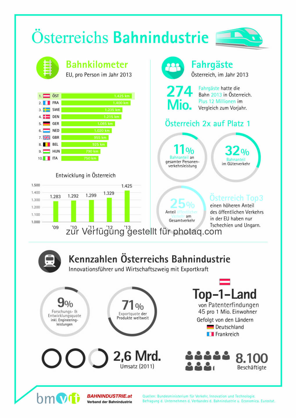 Österreichs Bahnindustrie: Bahnkilometer, Fahrgäste, Kennzahlen der österreichischen Bahnindustrie : 8.100 Beschäftigte erwirtschaften 2,6 Milliarden Euro Umsatz mit einer Exportquote von 71 Prozent : Fotocredit: Feei/APA