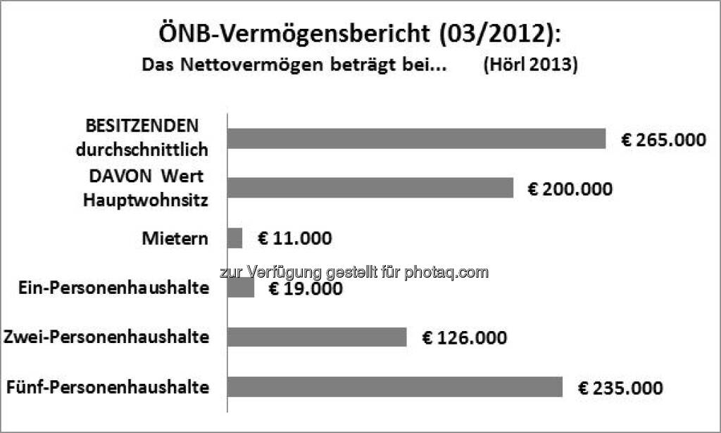ÖNB-Vermögensbericht: Besitzende besitzen vor allem Immobilien, siehe auch http://www.christian-drastil.com/2013/03/26/vermogenimmobilien-wien-fordert-kluft-zwischen-arm-und-reich-michael-horl/ Grafik by Michael Hörl (26.03.2013) 