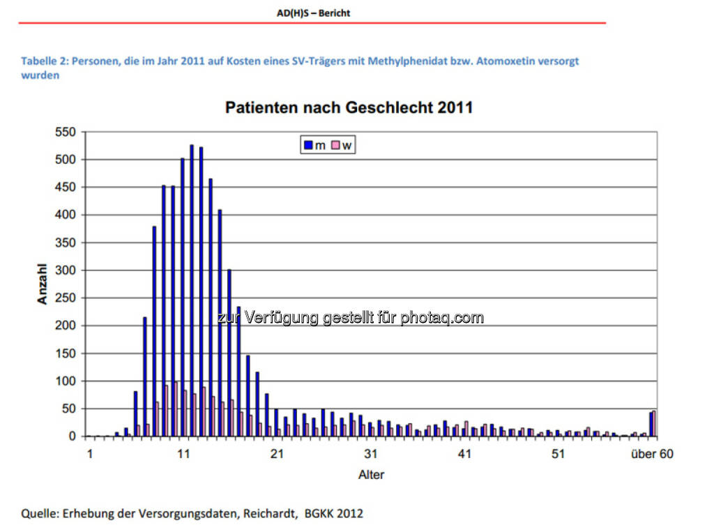 Grafik: Personen, die im Jahr 2011 auf Kosten eines SV-Trägers mit Methylphenidat bzw. Atomoxetin versorgt wurden : Statistik nach Geschlecht und Alter : Psychiatrie missachtet Kinderrechte – UN-Kinderrechtskommission fordert von Österreich alternative Lösungen : Kinder werden lieber mit Psychopharmaka ruhiggestellt, anstatt dass Abhilfe für die tatsächlichen Ursachen der Probleme geschaffen wird : Fotocredit: BGKK und BMfGesundheit, © Aussender (20.11.2015) 