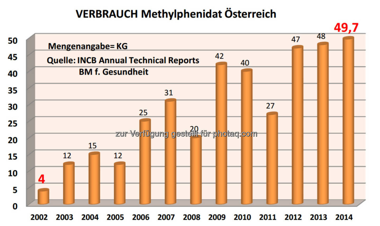 Grafik: Verbrauch Methylphenidat in Österreich 2002-2014 laut den Berichten des Bundesministeriums für Gesundheit an den Suchtgiftkontrollrat der UNO : Fotocredit: Bürgerkommission für Menschenrechte