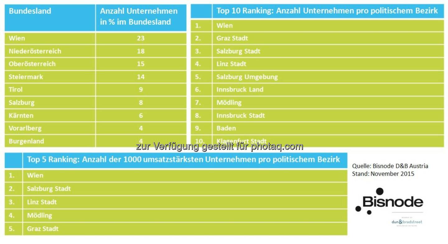 Die attraktivsten Bezirke Österreichs : Welche Bezirke ziehen die meisten und stärksten Unternehmen an? Eine Analyse von Bisnode D&B : Fotocredit: Bisnode D&B Austria