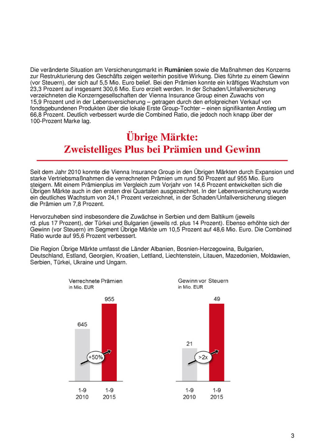 Vienna Insurance Group 1. bis 3. Quartal 2015, Seite 3/5, komplettes Dokument unter http://boerse-social.com/static/uploads/file_488_vienna_insurance_group_1_bis_3_quartal_2015.pdf