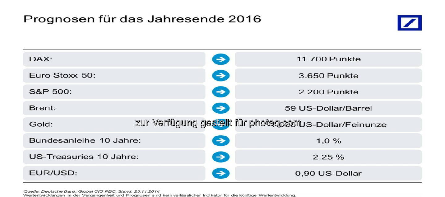 Kapitalmarktausblick 2016 : Deutsche Bank : Kapitalmarktausblick 2016: Breite Streuung sorgt für Ruhe im Depot : Deutsche Bank erwartet Weltwirtschaftswachstum von knapp 3,5 Prozent : Fotocredit: obs/Deutsche Bank AG/Deutsche Bank, Global CIO PBC