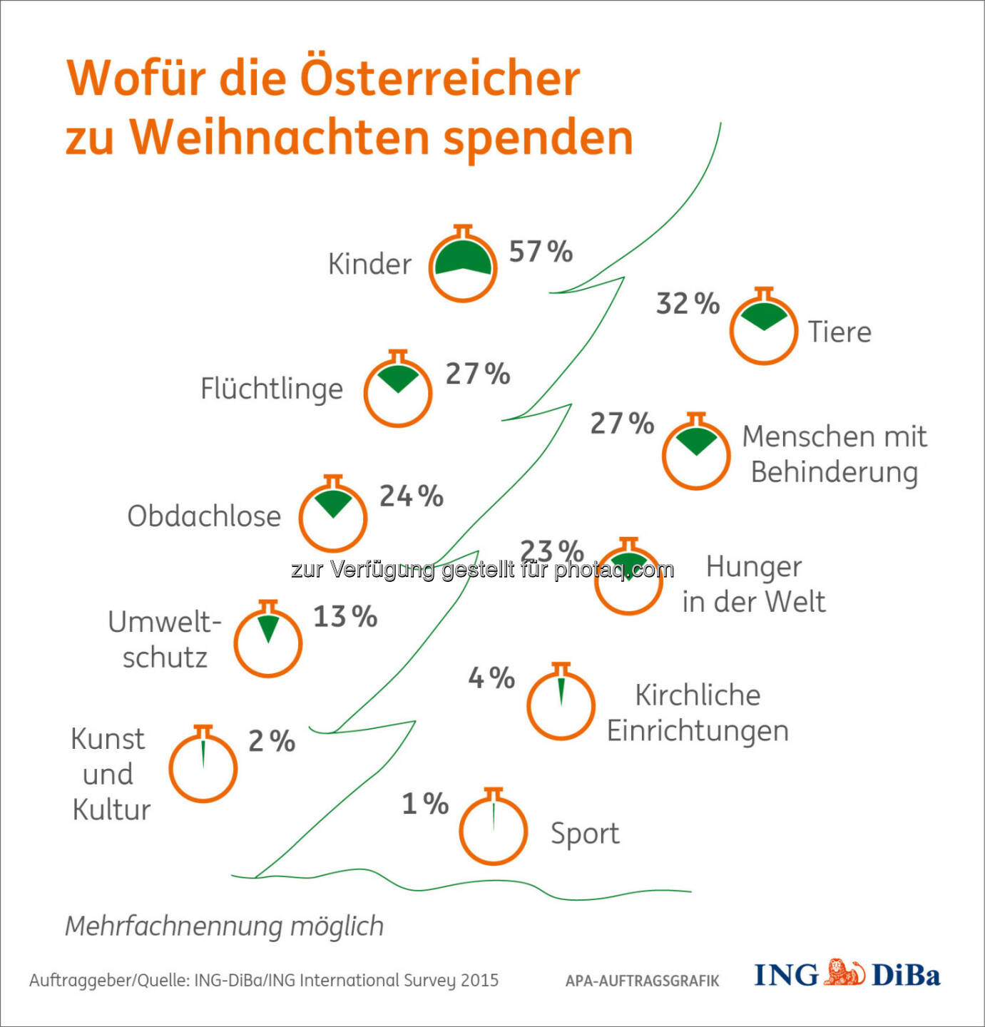 Wofür Österreicher spenden : Weihnachtsumfrage im Auftrag der ING-DiBa : Österreicher spenden für Kinder, Tiere, Flüchtlinge und Menschen mit Behinderung : Fotocredit: ING-DiBa/ING International Survey 2015