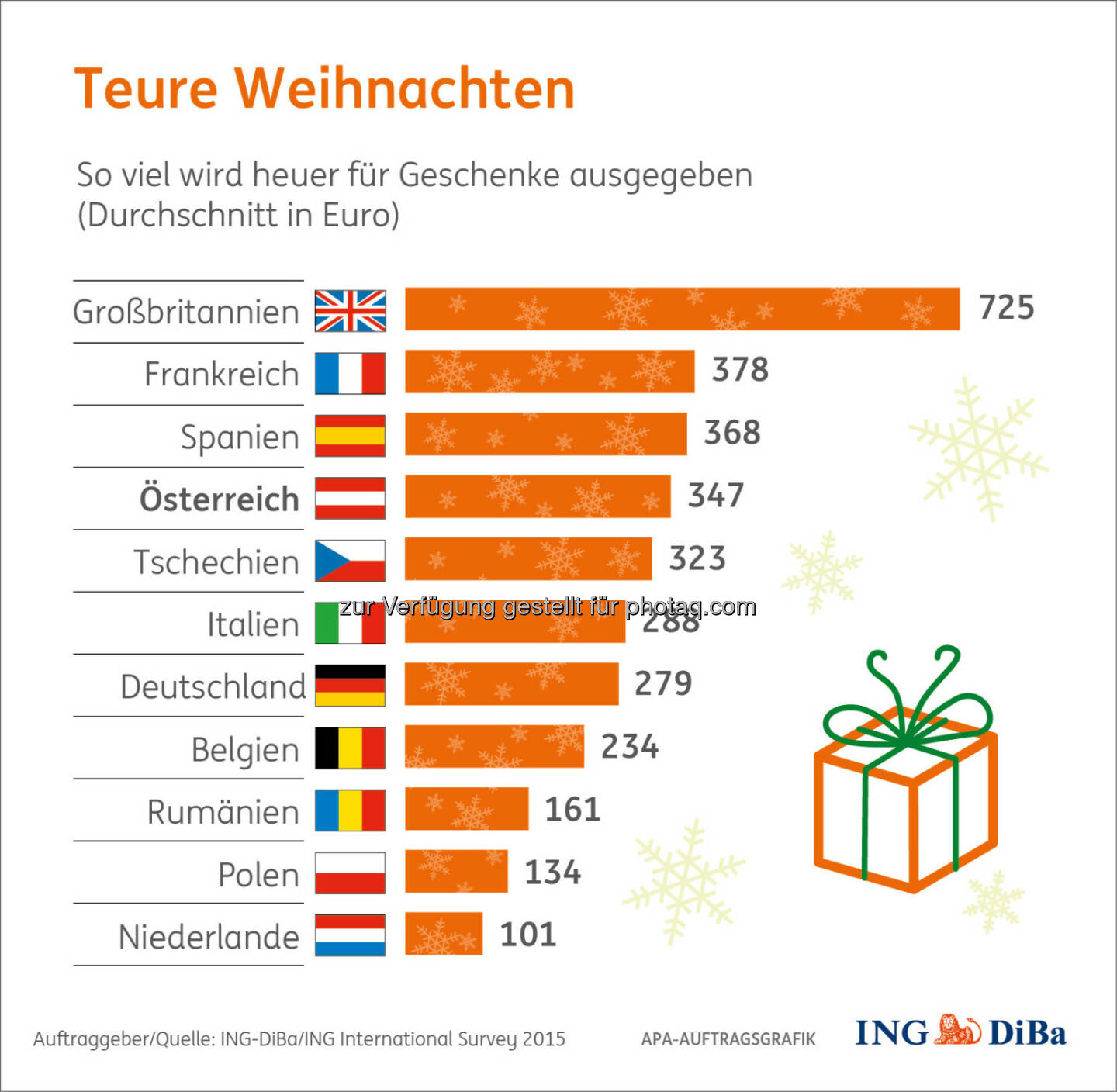 Teure Weihnachten : Weihnachtsumfrage im Auftrag der ING-DiBa : Bei den Weihnachtsgeschenken zeigen sich die Österreicher 2015 recht spendabel : Fotocredit: ING-DiBa/ING International Survey 2015