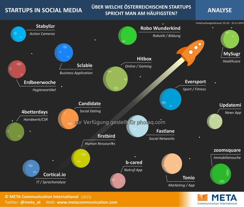 Startups in Social Media : Medienanalyse: Erfolg von Startups steht und fällt mit öffentlicher Aufmerksamkeit : Social Media als neue Chance, Zielgruppen und UnterstützerInnen gezielt anzusprechen : Fotocredit: Meta Communication International/Freissler, © Aussender (26.11.2015) 