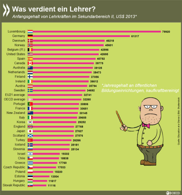 Was verdient eigentlich ein Lehrer? 
OECD- Vergleich von festgelegten Einstiegsgehältern. Mehr Info's http://bit.ly/1Thp0x9, © OECD (27.11.2015) 
