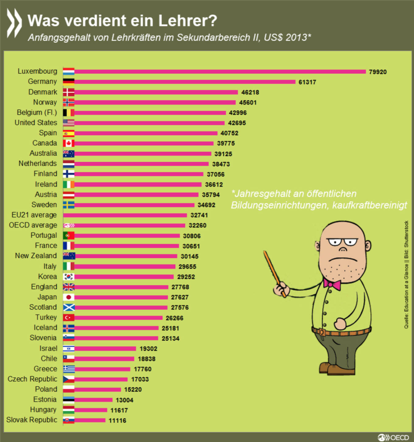 Was verdient eigentlich ein Lehrer?
OECD- Vergleich von festgelegten Einstiegsgehältern. Mehr Info's http://bit.ly/1Thp0x9