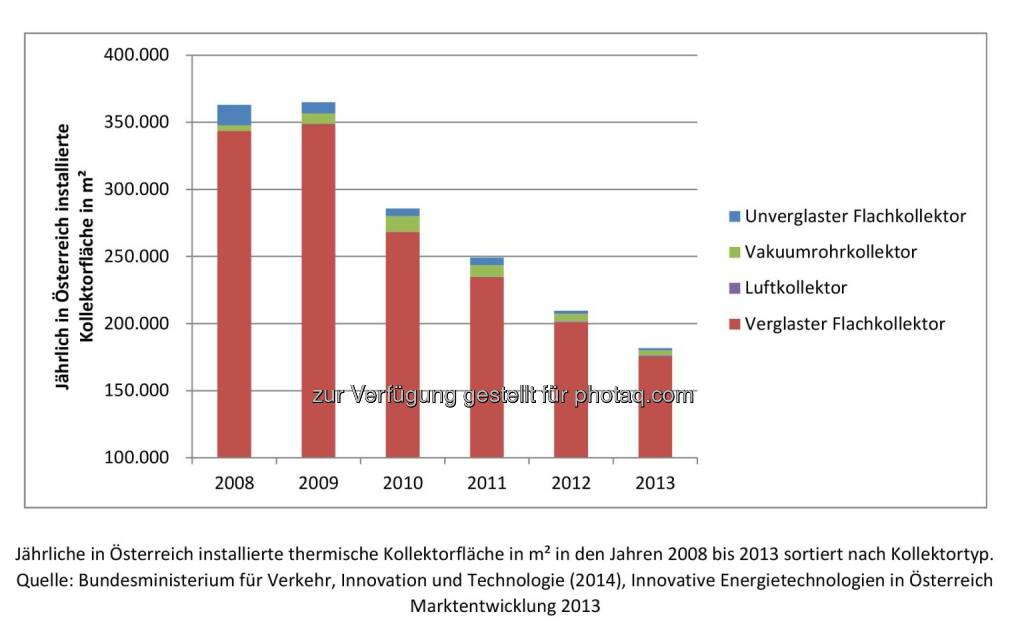 Jährliche verbaute Kollektorfläche in Österreich : Seit 2009 befindet sich der Solarmarkt in Europa im Abwärtstrend : Fotocredit: Siko Solar GmbH/Atzinger, © Aussender (30.11.2015) 