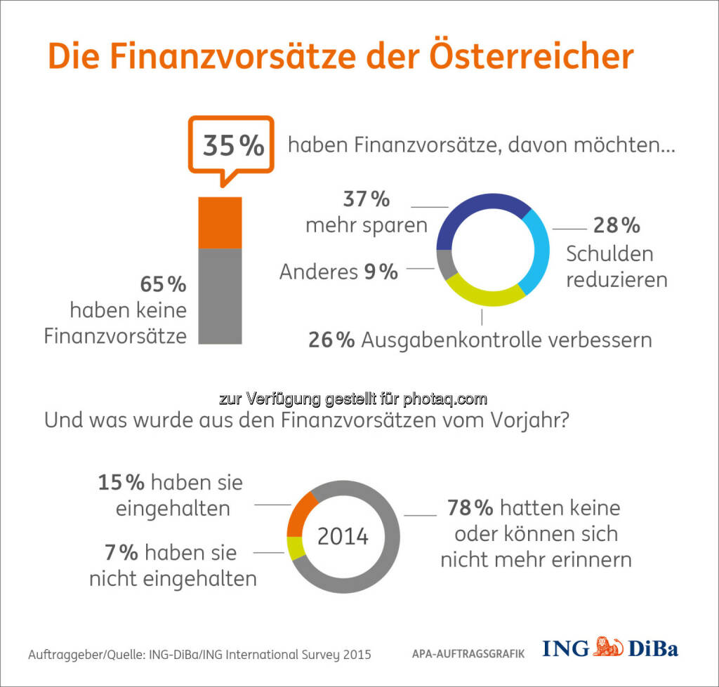 Infografik: Die Finanzvorsätze der Österreicher : Finanzangelegenheiten beherzt anpacken - das ist doch ein guter Vorsatz für das neue Jahr : © ING-DiBa/ING International Survey 2015, © Aussender (01.12.2015) 
