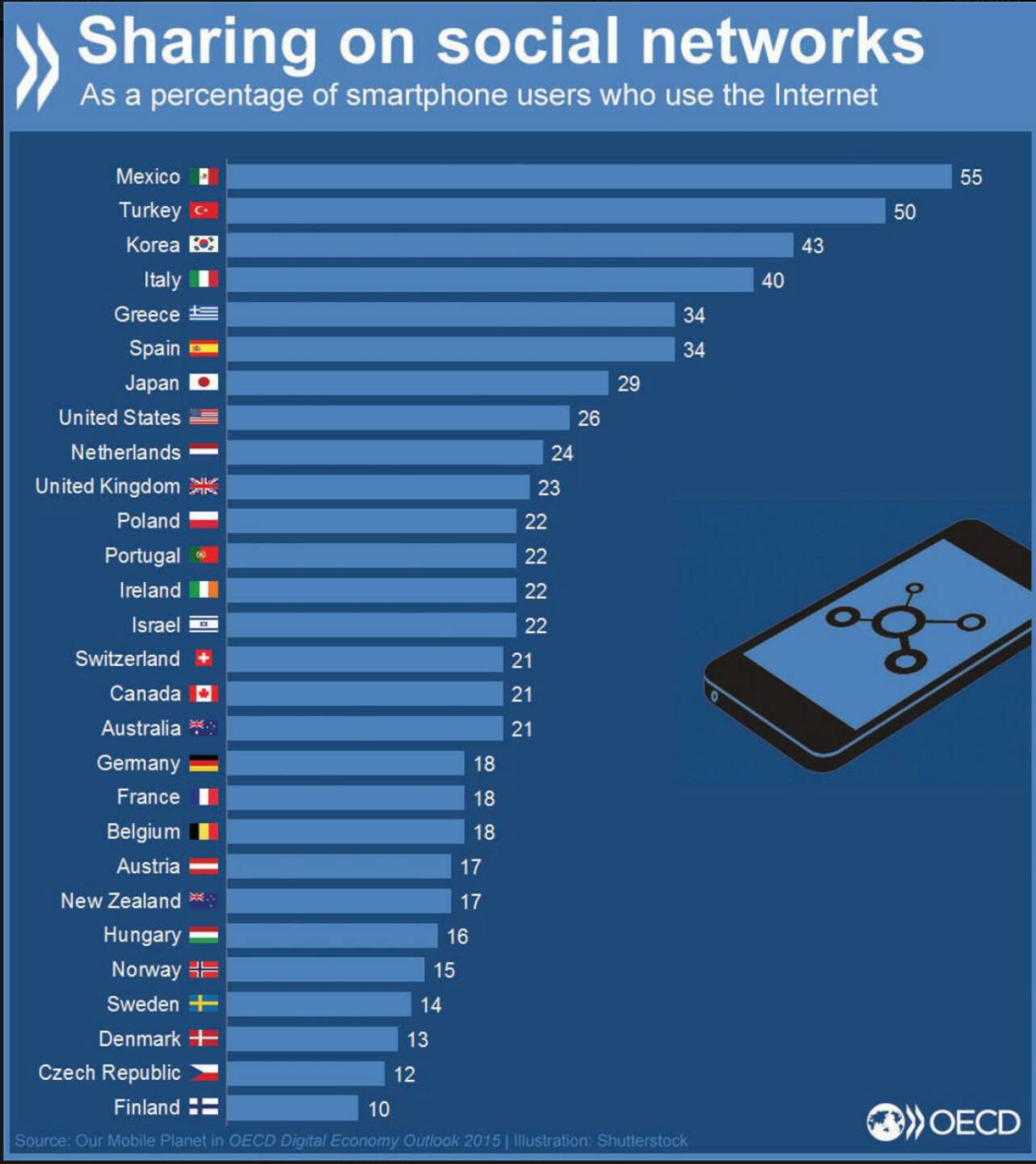 #Smartphone Nutzer: Wo wird am meisten über Soziale Netzwerke geteilt? http://bit.ly/1MTRNFM