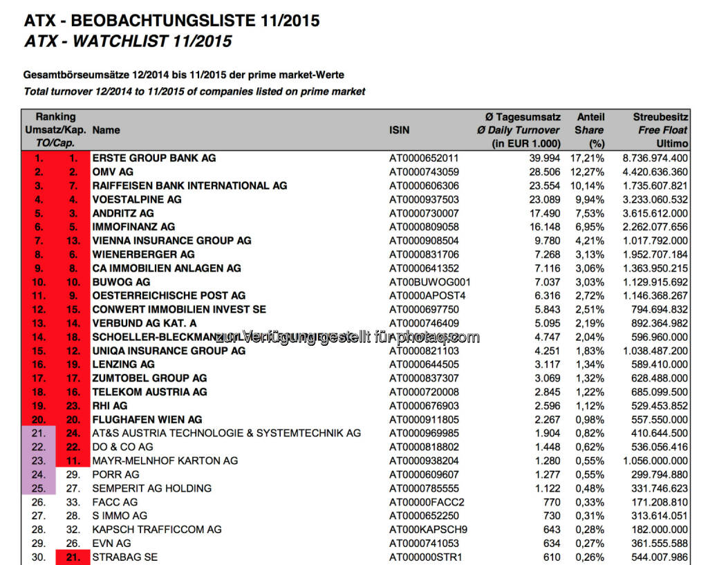 ATX-Beobachtungsliste 11/2015 © Wiener Börse, © Aussender (01.12.2015) 