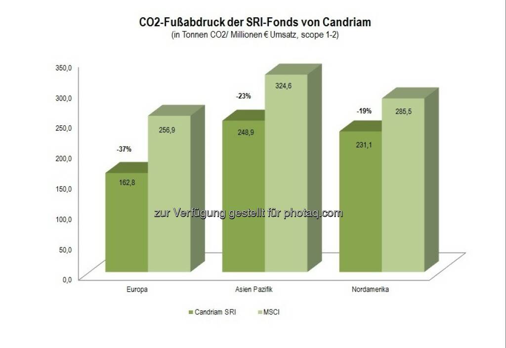 Co2-Fußabdruck der Candriam SRI-Fonds : Die SRI-Fonds von Candriam haben eine deutlich bessere CO2-Bilanz als die jeweiligen MSCI-Indizes : Quelle: Berechnungen von Candriam auf Basis von MSCI-Unternehmens-Daten und Daten von Trucost (100 % Abdeckung der Unternehmensauswahl von Candriam und über 99 % Abdeckung der MSCI Indizes) : Sektorneutrale Allokation  : (c) www.red-robin.de, © Aussender (03.12.2015) 