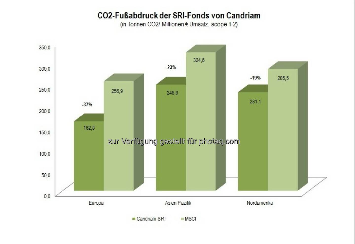Co2-Fußabdruck der Candriam SRI-Fonds : Die SRI-Fonds von Candriam haben eine deutlich bessere CO2-Bilanz als die jeweiligen MSCI-Indizes : Quelle: Berechnungen von Candriam auf Basis von MSCI-Unternehmens-Daten und Daten von Trucost (100 % Abdeckung der Unternehmensauswahl von Candriam und über 99 % Abdeckung der MSCI Indizes) : Sektorneutrale Allokation  : (c) www.red-robin.de