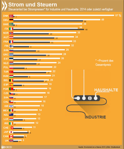 Industrie vs. Haushalte.
In Dänemark müssen Verbraucher 57% des Strompreises in die Staatskasse abführen. Die Industrie hat dagegen nur einen Anteil von 1 % zu zahlen. Im Vereinigten Königreich werden sowohl Haushalte als auch Industrie nur mit einem geringen Steuersatz belastet. http://bit.ly/1QqG3Np, © OECD (07.12.2015) 
