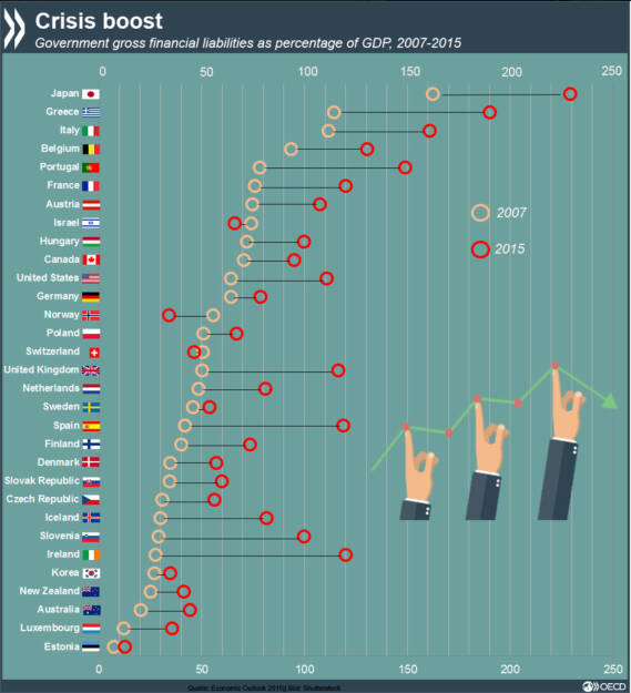Staatsschulden vor und nach der Krise. Die finanziellen Verbindlichkeiten sind in den meisten Ländern seit 2007 stark angestiegen. Doch es gibt auch Ausnahmen wie z.B. Israel oder die Schweiz. Mehr Infos im Outlook 2015 http://bit.ly/1HSmPiA, © OECD (08.12.2015) 