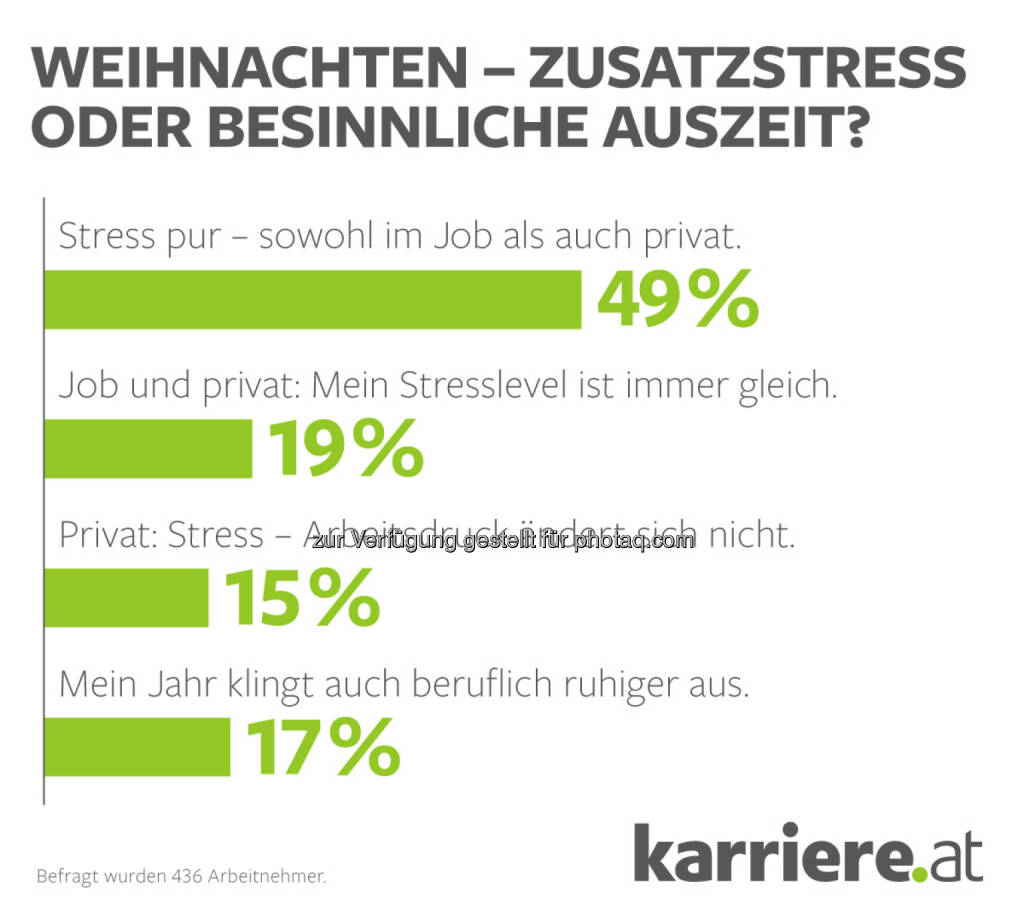 Grafik Weihnachten - Zusatz-Stress oder besinnliche Auszeit? : karriere.at Umfrage: Jeder zweite Arbeitnehmer stöhnt unter Zusatz-Stress vor Weihnachten : Fotocredit: karriere.at/Ecker, © Aussender (09.12.2015) 