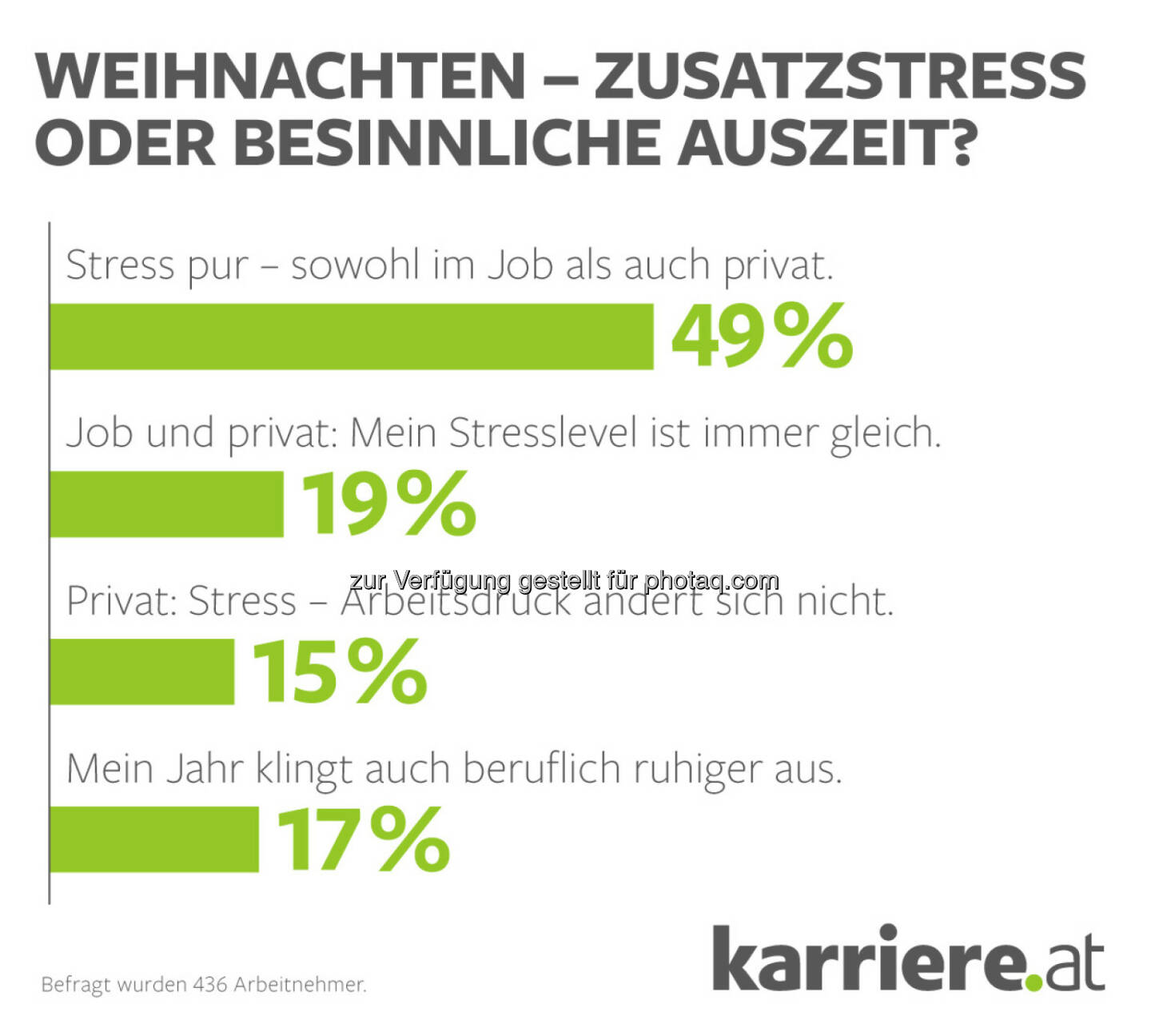 Grafik Weihnachten - Zusatz-Stress oder besinnliche Auszeit? : karriere.at Umfrage: Jeder zweite Arbeitnehmer stöhnt unter Zusatz-Stress vor Weihnachten : Fotocredit: karriere.at/Ecker