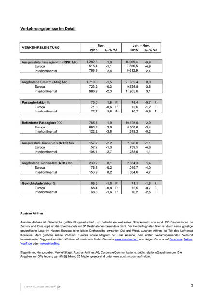 Austrian Airlines Verkehrsergebnis 11/2015, Seite 2/2, komplettes Dokument unter http://boerse-social.com/static/uploads/file_517_austrian_airlines_verkehrsergebnis_112015.pdf (09.12.2015) 